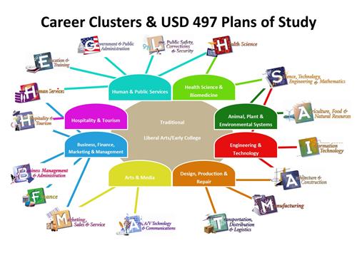 Career Clusters and USD 497 Plans of Study 